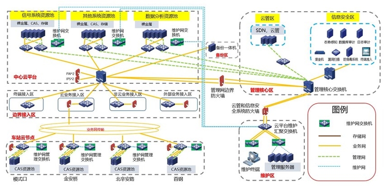 北京轨道交通11号线一期西段工程生产业务云