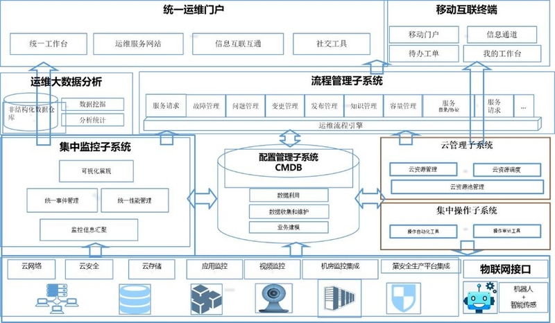 智慧维修维护