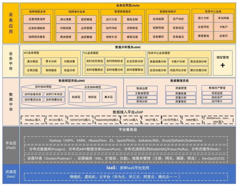 凯发K8国际研发的轨道交通数据中台取得重大进展