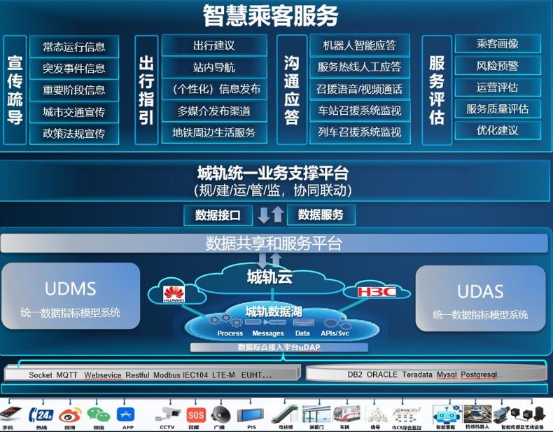 智慧出行 安全运营―城市轨道交通智慧车站的探讨与应用