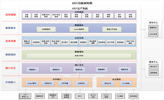 AFC线网管理中心（ANCC）系统